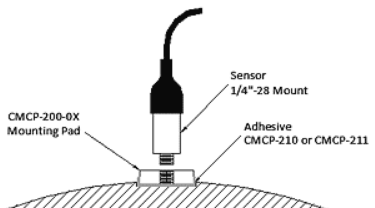 Adhesive Mounting